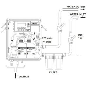 เครื่องวัดและควบคุม pH ORP Chlorine Analyzer Controller รุ่น PCA330